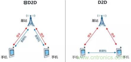 一文讀懂5G無線通信與4G的典型區別