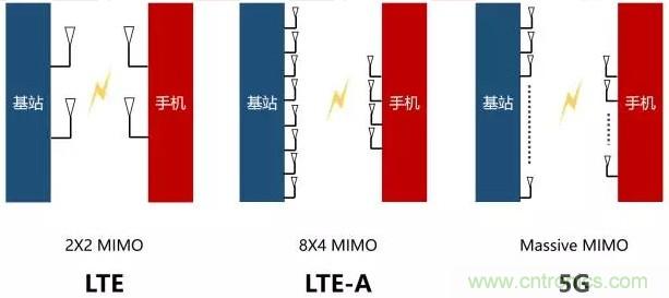 一文讀懂5G無線通信與4G的典型區別