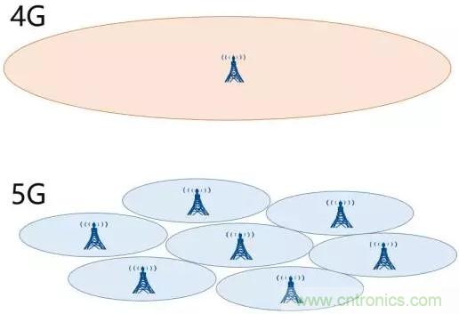 一文讀懂5G無線通信與4G的典型區別