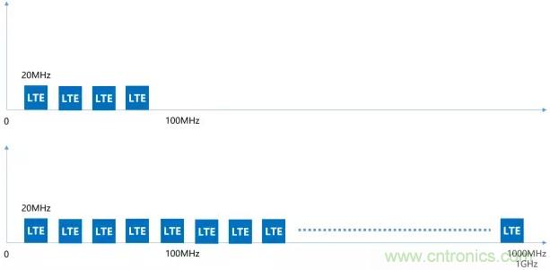 一文讀懂5G無線通信與4G的典型區別