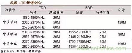 一文讀懂5G無線通信與4G的典型區別