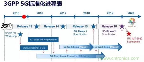 一文讀懂5G無線通信與4G的典型區別