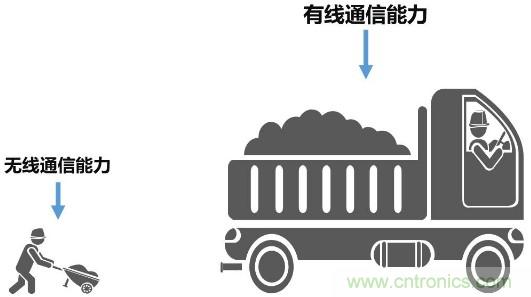 一文讀懂5G無線通信與4G的典型區別