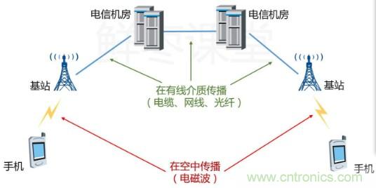 一文讀懂5G無線通信與4G的典型區別