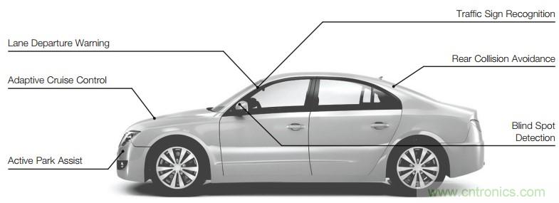 實施安全可靠的汽車應用FPGA解決方案