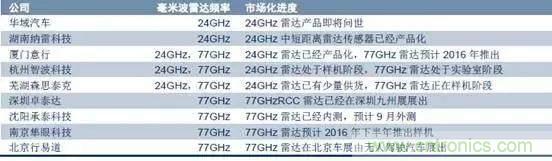 毫米波雷達PK激光雷達，各自短版如何彌補？