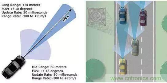 毫米波雷達PK激光雷達，各自短版如何彌補？