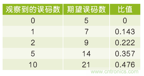 置信區間與串行數據鏈路如何關聯