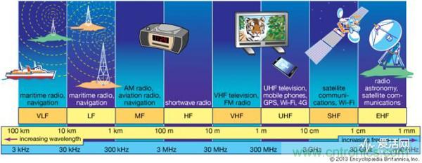 從電報到5G 從甚低頻到太赫茲 細數無線電頻譜發展史