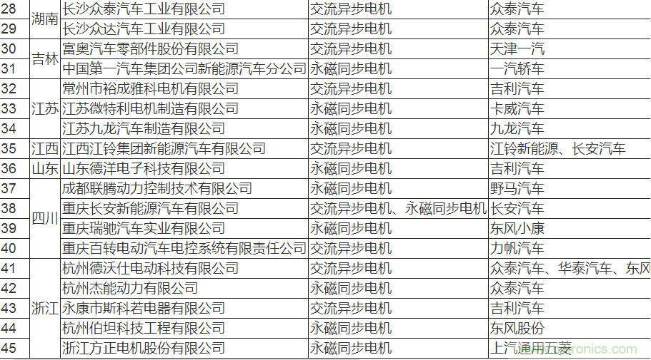 值得收藏！45家新能源車用電機(jī)供應(yīng)商名錄大全