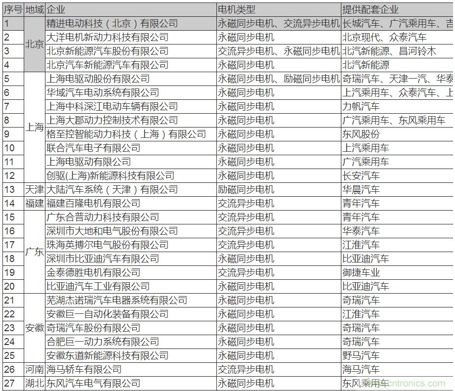 值得收藏！45家新能源車用電機(jī)供應(yīng)商名錄大全