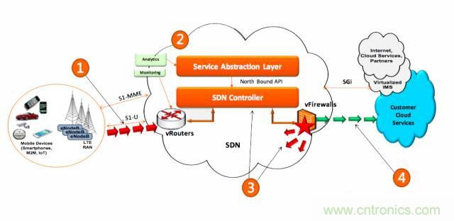 遭遇DDoS、漏洞及旁路攻擊，5G如何應對？