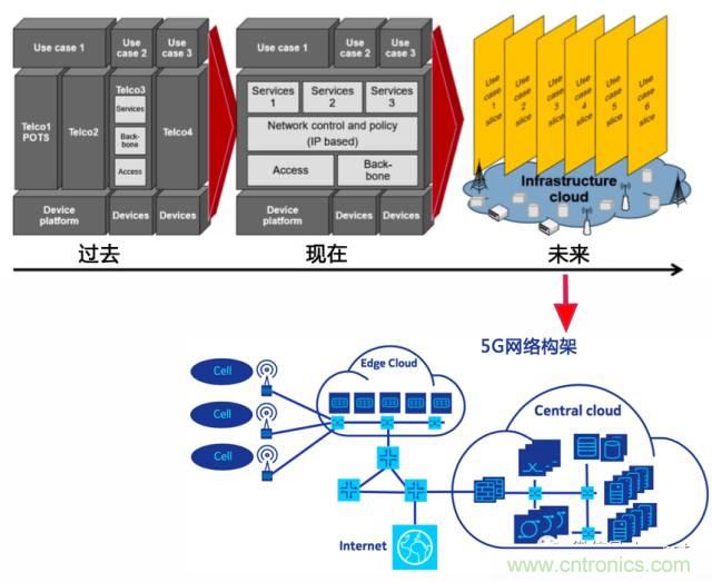 遭遇DDoS、漏洞及旁路攻擊，5G如何應對？