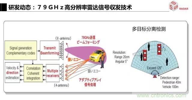 毫米波雷達該如何發展，才能將智能駕駛變成自動駕駛