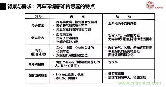 毫米波雷達該如何發展，才能將智能駕駛變成自動駕駛