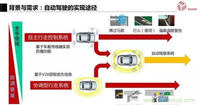 毫米波雷達該如何發展，才能將智能駕駛變成自動駕駛