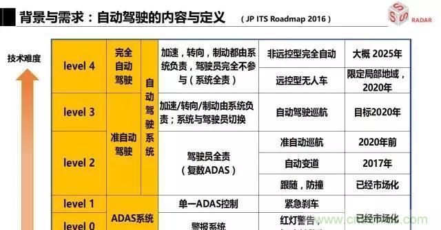 毫米波雷達該如何發展，才能將智能駕駛變成自動駕駛