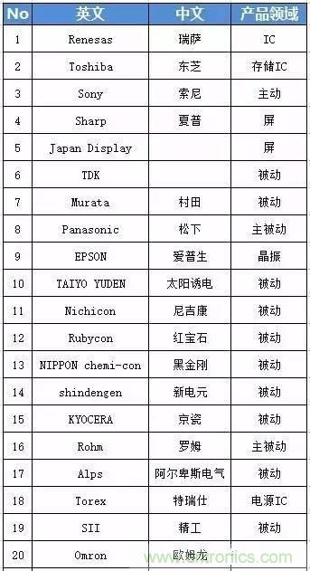 扒一扒日本電子元器件產業的那些事，數據驚人