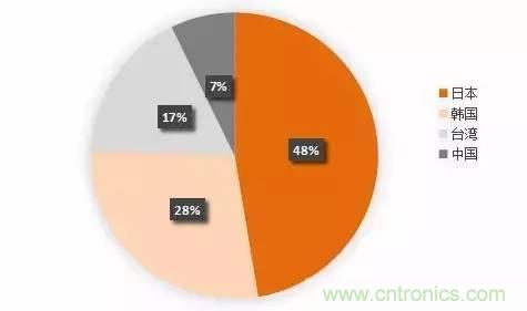 扒一扒日本電子元器件產業的那些事，數據驚人
