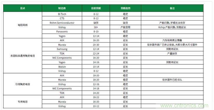 元器件缺貨燃爆2017第三季，解析三大重災區