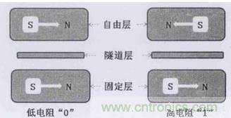 嵌入式存儲器的前世今生