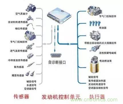 細數發動機都有哪些傳感器