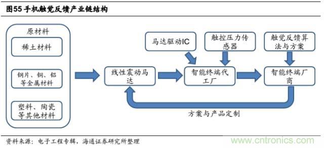 拆解蘋果/三星/小米/一加，從馬達技術看觸覺反饋的差距