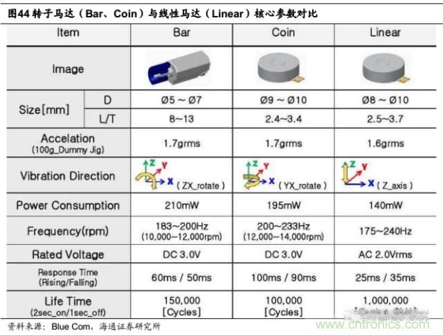 拆解蘋果/三星/小米/一加，從馬達技術看觸覺反饋的差距