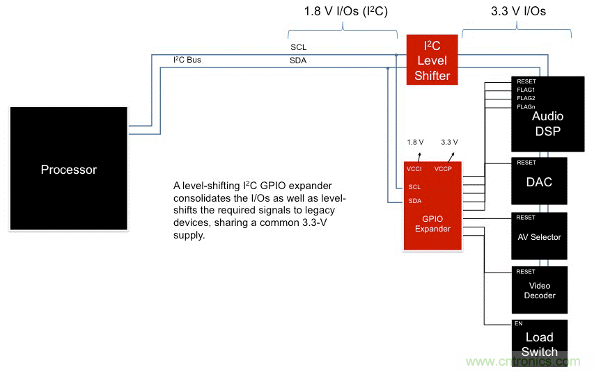 利用I2C  GPIO擴展器最大化復用信息娛樂系統設計