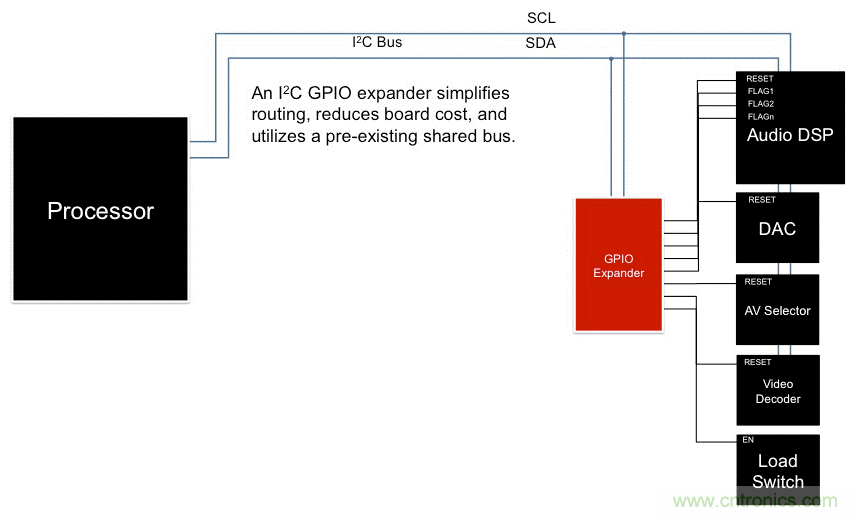 利用I2C  GPIO擴展器最大化復用信息娛樂系統設計