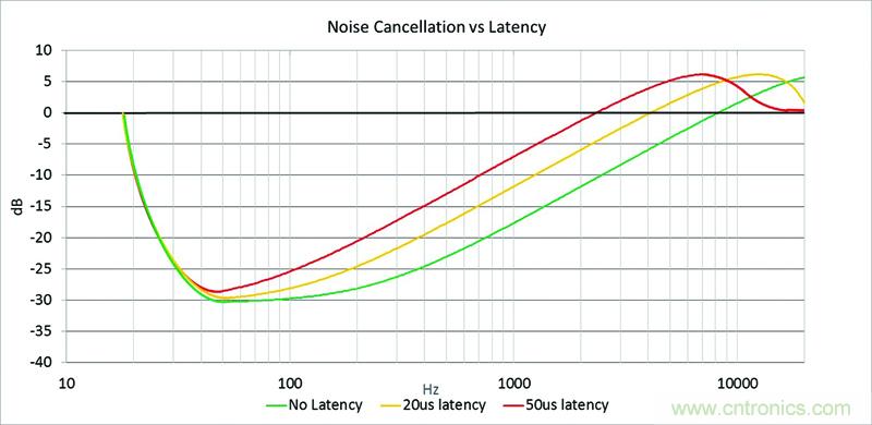 低時延世界的數字化主動降噪解決方案