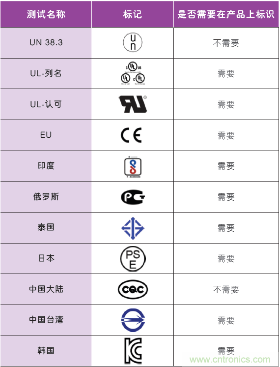 了解復雜的全球鋰離子電池法規