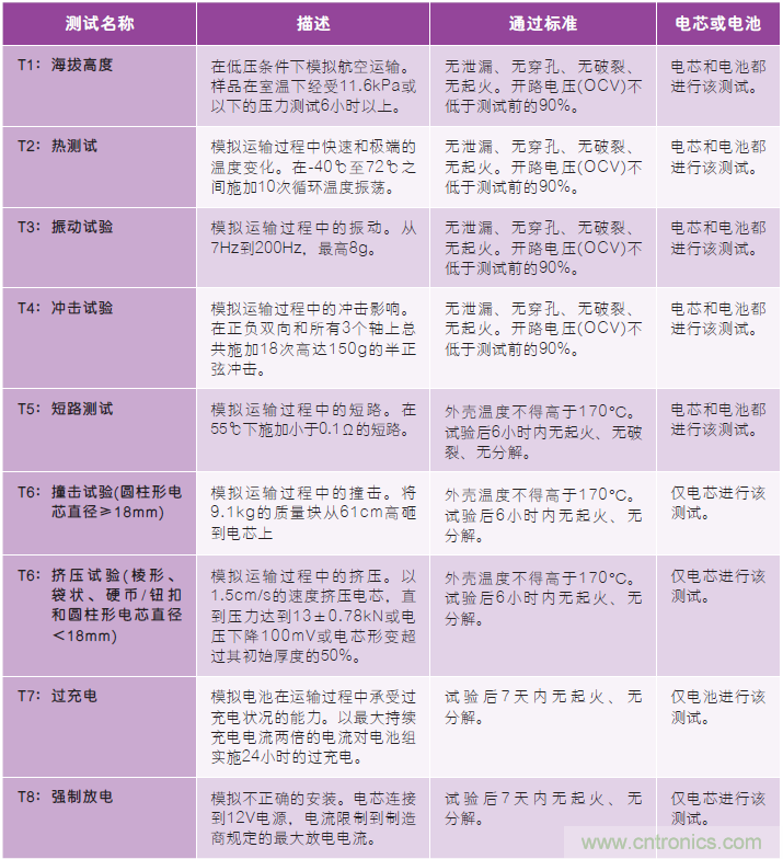 了解復雜的全球鋰離子電池法規