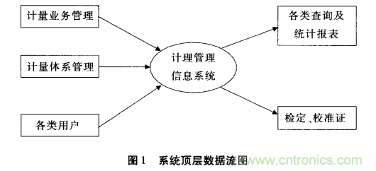 大數據時代計量業務管理軟件的發展趨勢