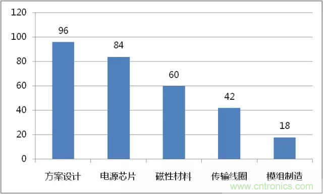 詳解無線充電技術原理及標準