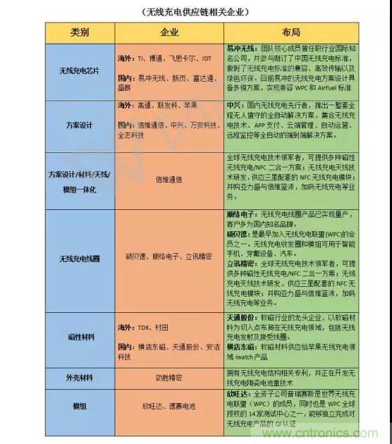 詳解無線充電技術原理及標準