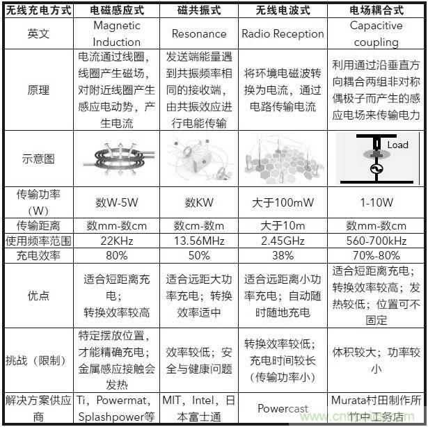 詳解無線充電技術原理及標準