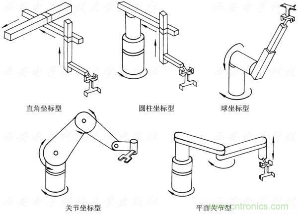 工業機器人的基本組成及技術參數