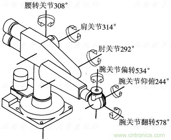 工業機器人的基本組成及技術參數