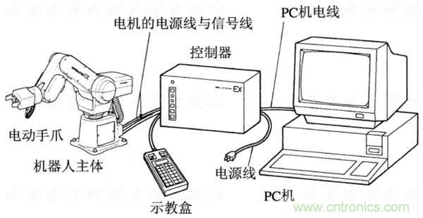 工業機器人的基本組成及技術參數