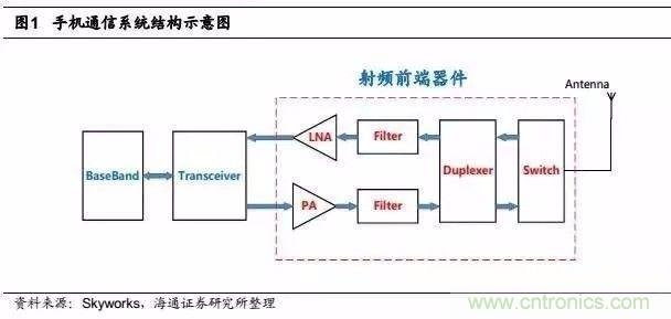 關于手機射頻芯片知識，你還不知道的事！