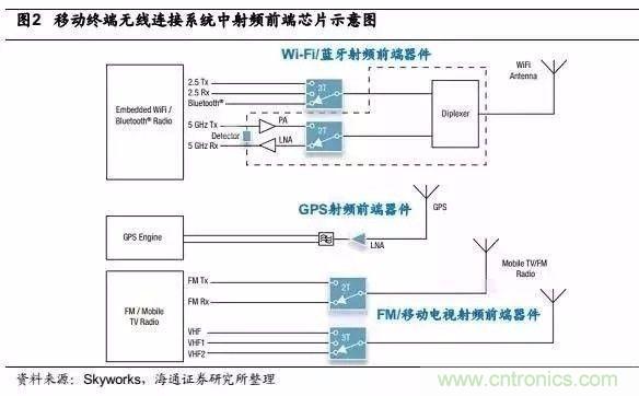 關于手機射頻芯片知識，你還不知道的事！