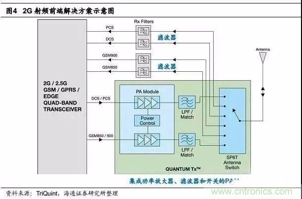 關于手機射頻芯片知識，你還不知道的事！