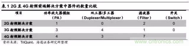 關于手機射頻芯片知識，你還不知道的事！