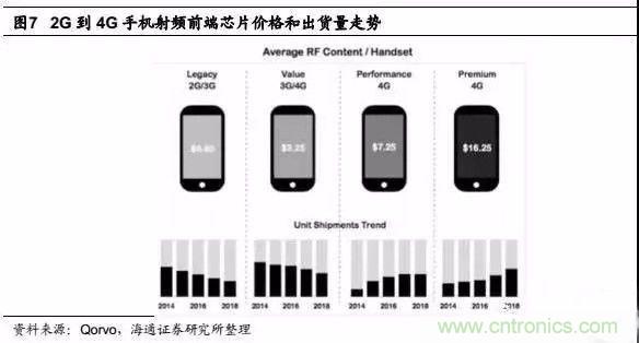 關于手機射頻芯片知識，你還不知道的事！