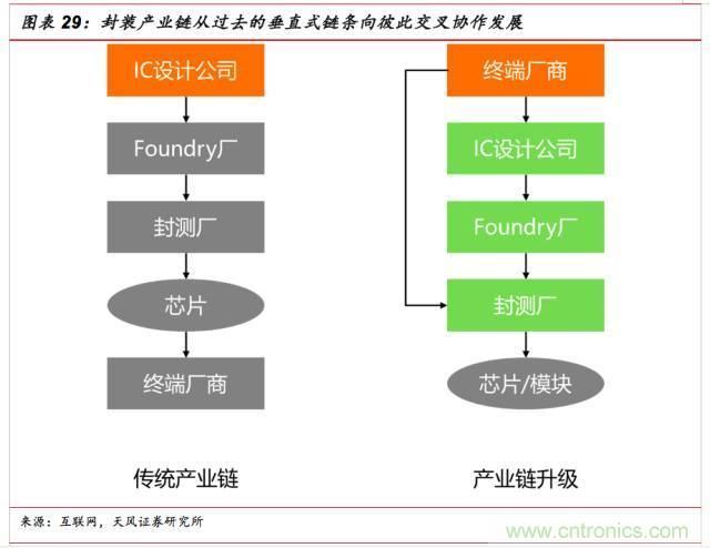 一文看懂SiP封裝技術