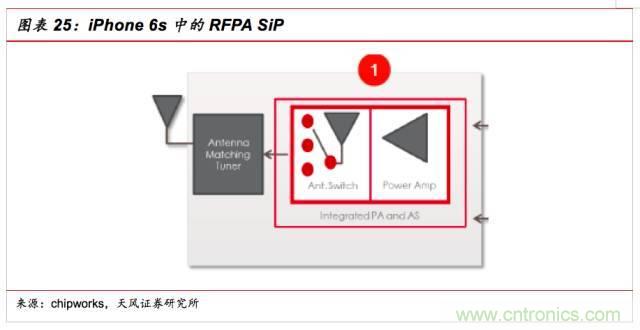 一文看懂SiP封裝技術