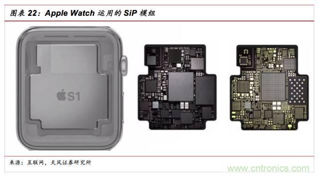 一文看懂SiP封裝技術