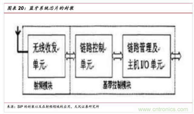 一文看懂SiP封裝技術