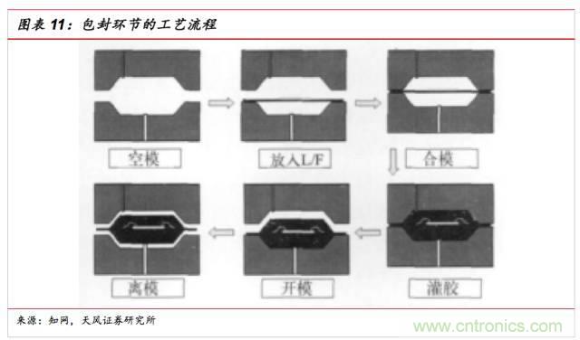 一文看懂SiP封裝技術